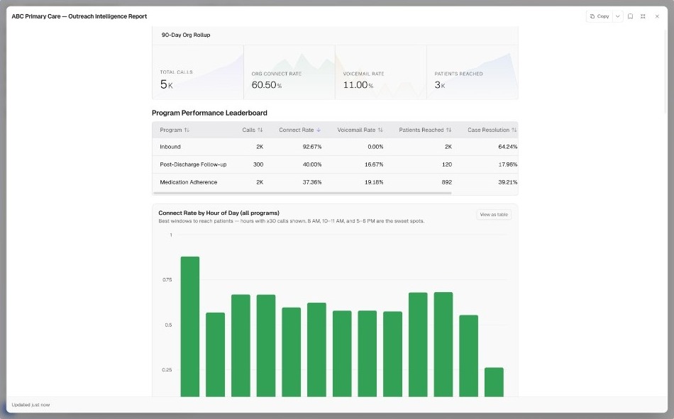 ABC Primary Care outreach intelligence report, calls, connect rate, program leaderboard, and connect rate by hour