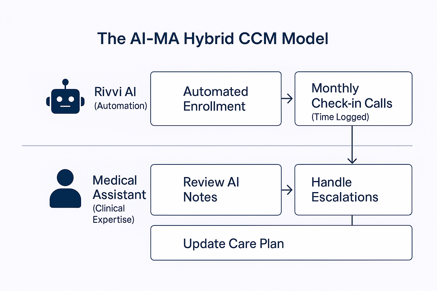 A flowchart illustrating how the Rivvi AI-MA hybrid model automates routine Chronic Care Management tasks, freeing up clinical staff for higher-value work.