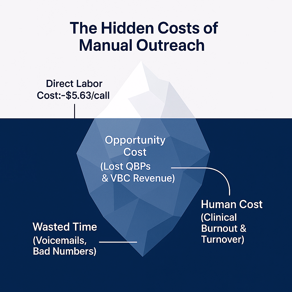 An iceberg diagram showing that the hidden opportunity and human costs of manual patient outreach are far greater than the direct labor costs.