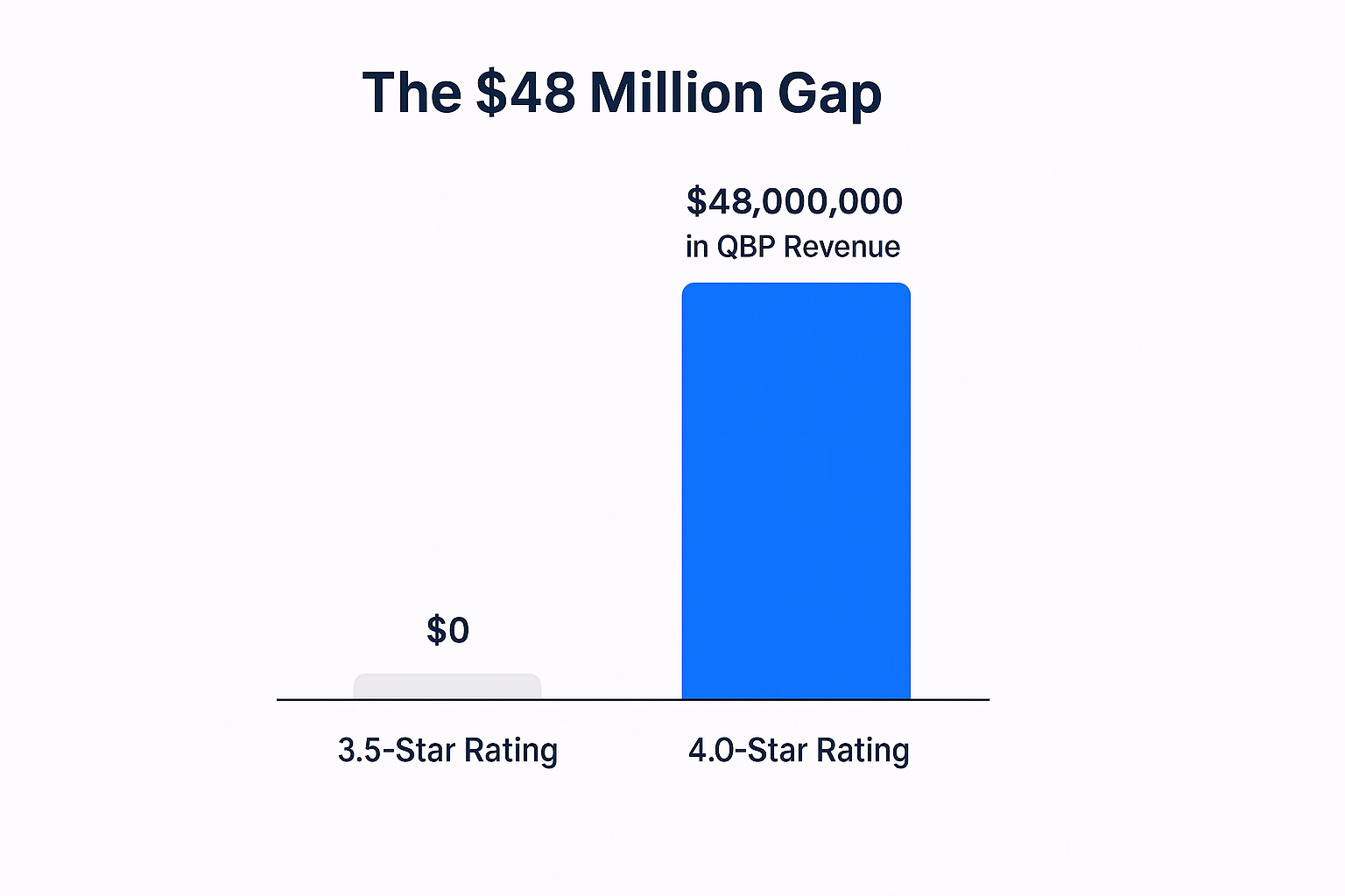 Bar chart showing the dramatic financial difference between a 3.5-Star rating ($0 in QBP) and a 4.0-Star rating ($48M in QBP) for a mid-sized health plan.
