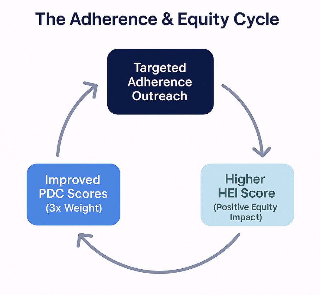 A diagram illustrating how improving medication adherence with targeted outreach simultaneously improves both PDC scores and Health Equity Index scores in Medicare Star Ratings.