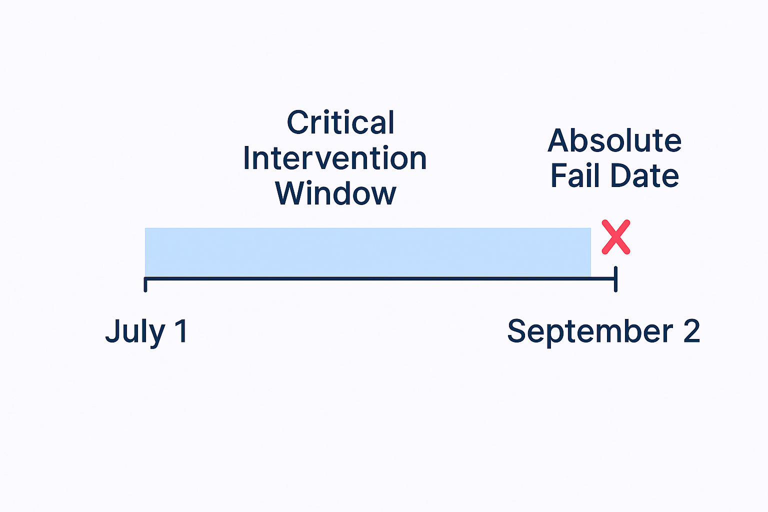 A timeline graphic illustrating the difference between the final 'fail date' and the much earlier, crucial 'intervention window' for patient outreach.