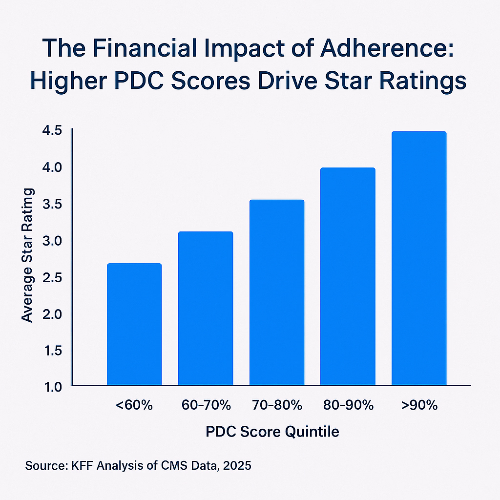 Bar chart showing the direct correlation between higher PDC scores and increased Medicare Advantage Quality Bonus Payments for 2025.